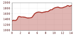 Elevation profile