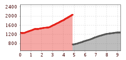 Elevation profile