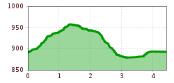 Elevation profile