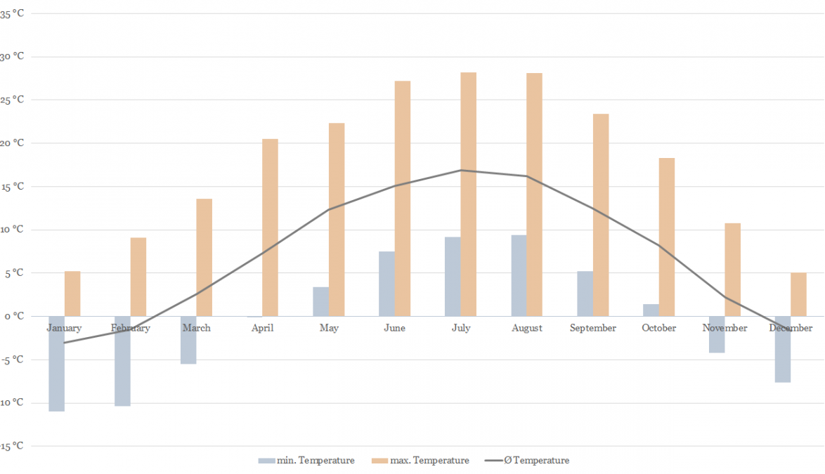 Temperature