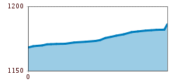 Elevation profile