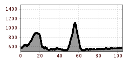 Elevation profile