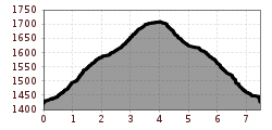 Elevation profile