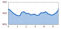 Elevation profile