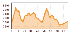 Elevation profile