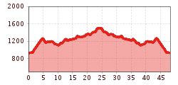 Elevation profile