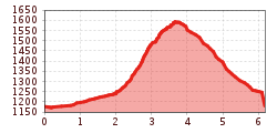 Elevation profile