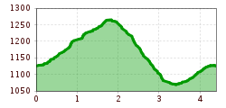 Elevation profile