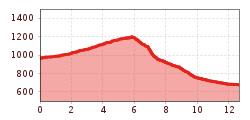 Elevation profile