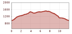 Elevation profile