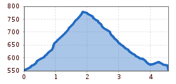 Elevation profile