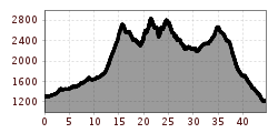 Elevation profile