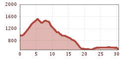 Elevation profile