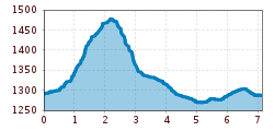 Elevation profile