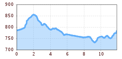 Elevation profile