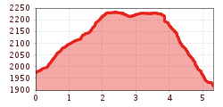 Elevation profile