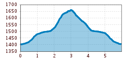 Elevation profile