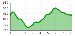 Elevation profile