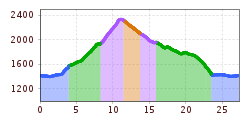 Elevation profile