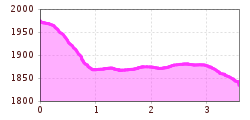 Elevation profile