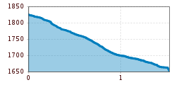 Elevation profile