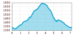 Elevation profile