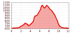 Elevation profile