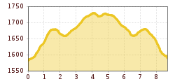 Elevation profile