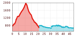 Elevation profile