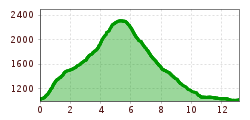 Elevation profile