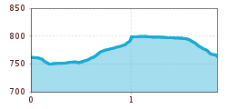 Elevation profile