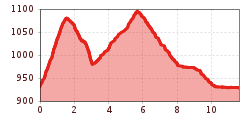 Elevation profile