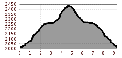 Elevation profile