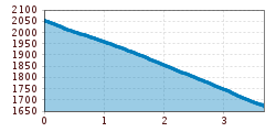 Elevation profile