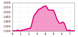 Elevation profile