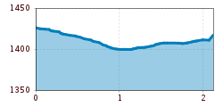 Elevation profile