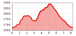 Elevation profile