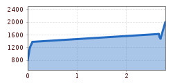 Elevation profile