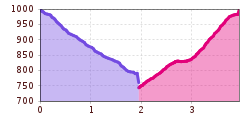 Elevation profile