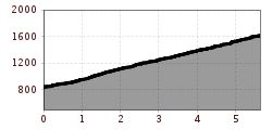 Elevation profile