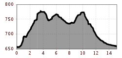 Elevation profile