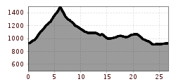 Elevation profile