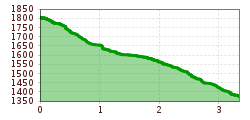 Elevation profile