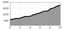 Elevation profile