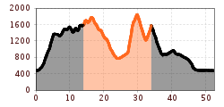 Elevation profile