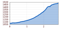 Elevation profile