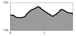 Elevation profile