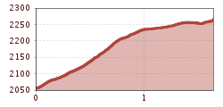 Elevation profile