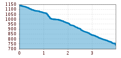 Elevation profile