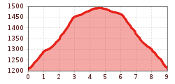 Elevation profile